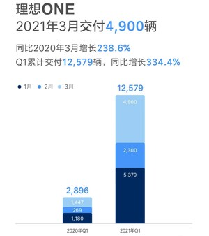 理想ONE一季度共交付12579辆 同比增长334.4%