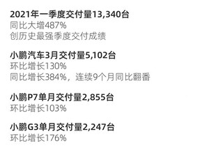 造车新势力三强3月销量发布，一季度以高增长收官，蔚来创交付新高