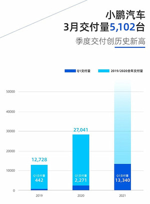 造车新势力三强3月销量发布，一季度以高增长收官，蔚来创交付新高