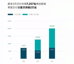 造车新势力三强3月销量发布，一季度以高增长收官，蔚来创交付新高