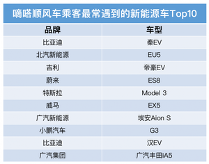 嘀嗒顺风车：清明大数据车型分析与出行预测