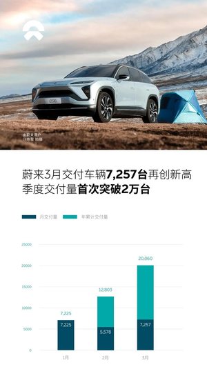 蔚来一季度交付20060辆车 同比增长422.7%