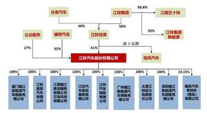 分红比率544.86% 江铃拉一把福特“雪中送炭”