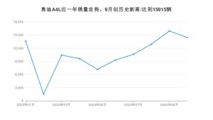 奥迪A4L 10月份销量数据发布 共14435台(2020年)