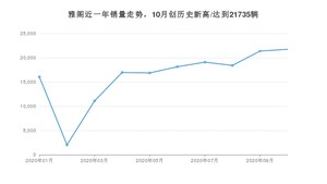 10月雅阁销量如何? 众车网权威发布(2020年)