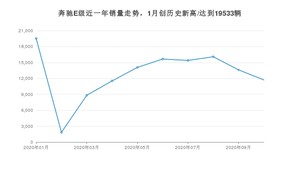 奔驰E级 10月份销量数据发布 共11725台(2020年)