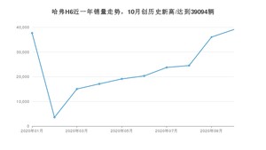 哈弗H6 10月份销量数据发布 共39094台(2020年)