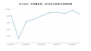 10月汉兰达销量怎么样? 众车网权威发布(2020年)