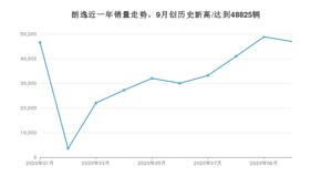 朗逸 10月份销量数据发布 共46959台(2020年)