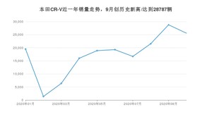 10月本田CR-V销量怎么样? 众车网权威发布(2020年)