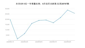 10月本田CR-V销量怎么样? 众车网权威发布(2020年)