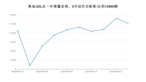 奥迪Q5L 10月份销量数据发布 共15114台(2020年)