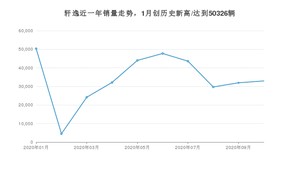 10月轩逸销量怎么样? 众车网权威发布(2020年)