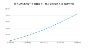宏光MINI EV 10月份销量数据发布 共21163台(2020年)