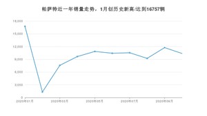 10月帕萨特销量怎么样? 众车网权威发布(2020年)