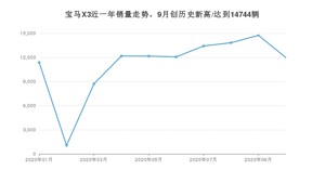 10月宝马X3销量怎么样? 众车网权威发布(2020年)