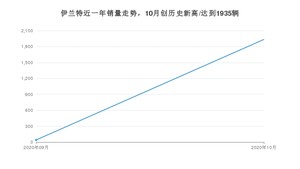 10月伊兰特销量如何? 众车网权威发布(2020年)