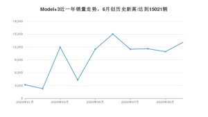 10月Model 3销量怎么样? 众车网权威发布(2020年)