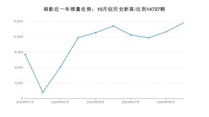 10月皓影销量如何? 众车网权威发布(2020年)