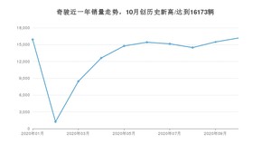 10月奇骏销量怎么样? 众车网权威发布(2020年)