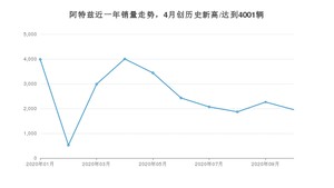 阿特兹 10月份销量数据发布 共1953台(2020年)