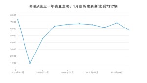 奔驰A级 10月份销量数据发布 共5769台(2020年)