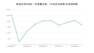 凯迪拉克CT6 10月份销量数据发布 共1647台(2020年)