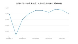 10月宝马X1销量怎么样? 众车网权威发布(2020年)