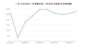 一汽-大众CC 10月份销量数据发布 共2769台(2020年)