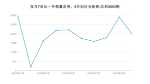 10月宝马7系销量如何? 众车网权威发布(2020年)