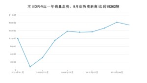 10月本田XR-V销量如何? 众车网权威发布(2020年)