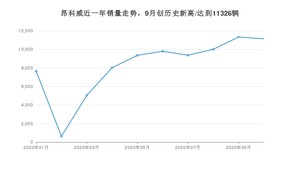 昂科威 10月份销量数据发布 共11131台(2020年)