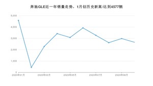 10月奔驰GLE销量如何? 众车网权威发布(2020年)