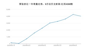10月冒险家销量如何? 众车网权威发布(2020年)