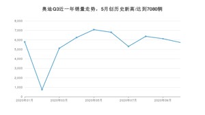 10月奥迪Q3销量怎么样? 众车网权威发布(2020年)