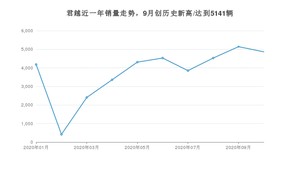 君越 10月份销量数据发布 共4863台(2020年)