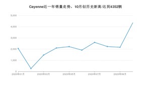 Cayenne 10月份销量数据发布 共4352台(2020年)