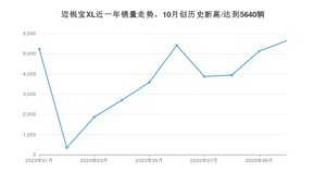 10月迈锐宝XL销量怎么样? 众车网权威发布(2020年)