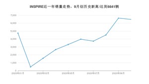 10月INSPIRE销量怎么样? 众车网权威发布(2020年)