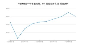 10月传祺M8销量如何? 众车网权威发布(2020年)