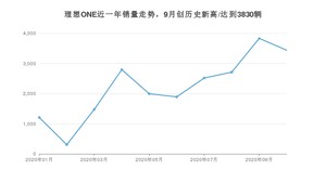 10月理想ONE销量怎么样? 众车网权威发布(2020年)