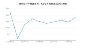 途锐 10月份销量数据发布 共1832台(2020年)