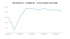 10月雷克萨斯RX销量怎么样? 众车网权威发布(2020年)