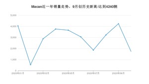 10月Macan销量怎么样? 众车网权威发布(2020年)