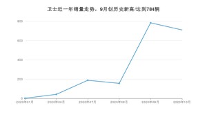 10月卫士销量如何? 众车网权威发布(2020年)