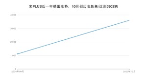 10月宋PLUS销量如何? 众车网权威发布(2020年)