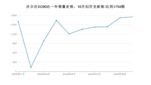 沃尔沃XC90 10月份销量数据发布 共1754台(2020年)