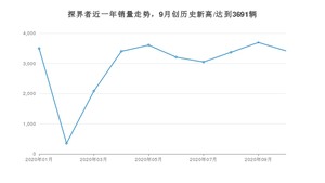 10月探界者销量如何? 众车网权威发布(2020年)