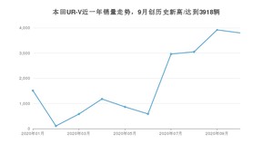 本田UR-V 10月份销量数据发布 共3798台(2020年)