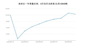 10月凌派销量怎么样? 众车网权威发布(2020年)